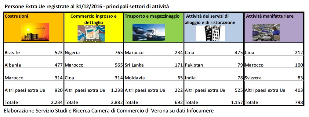 imprenditori stranieri a Verona